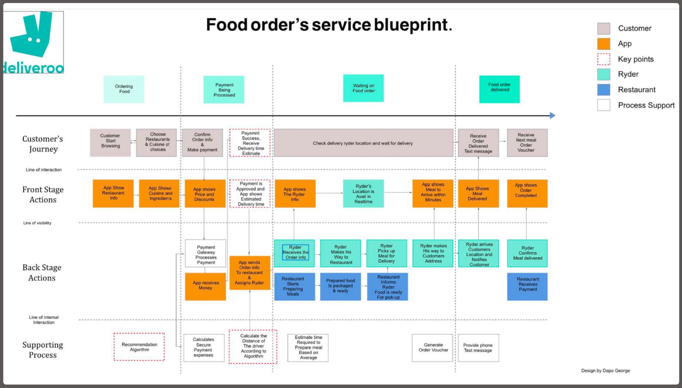 Deliveroo service blueprint